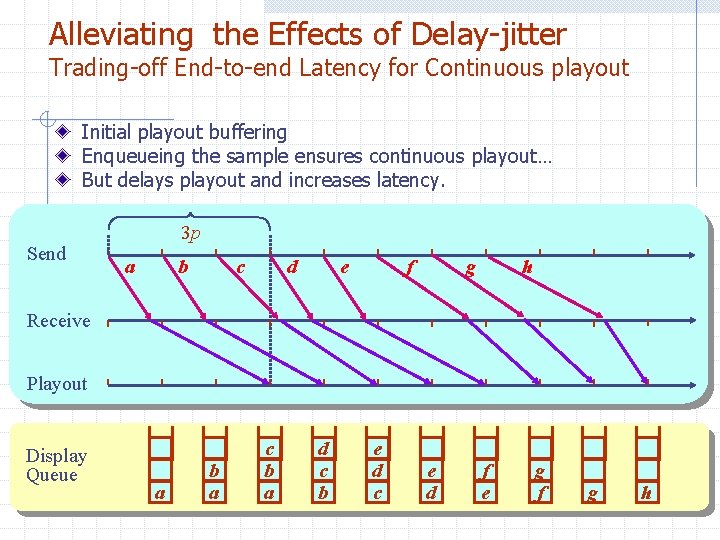 Alleviating the Effects of Delay-jitter Trading-off End-to-end Latency for Continuous playout Initial playout buffering