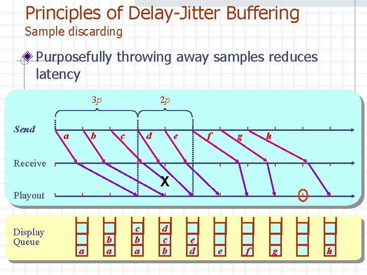 Principles of Delay-Jitter Buffering Sample discarding Purposefully throwing away samples reduces latency 3 p