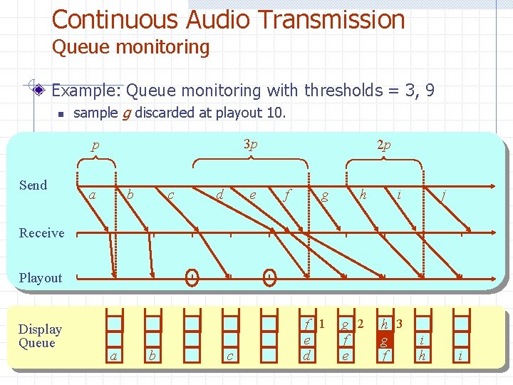 Continuous Audio Transmission Queue monitoring Example: Queue monitoring with thresholds = 3, 9 n