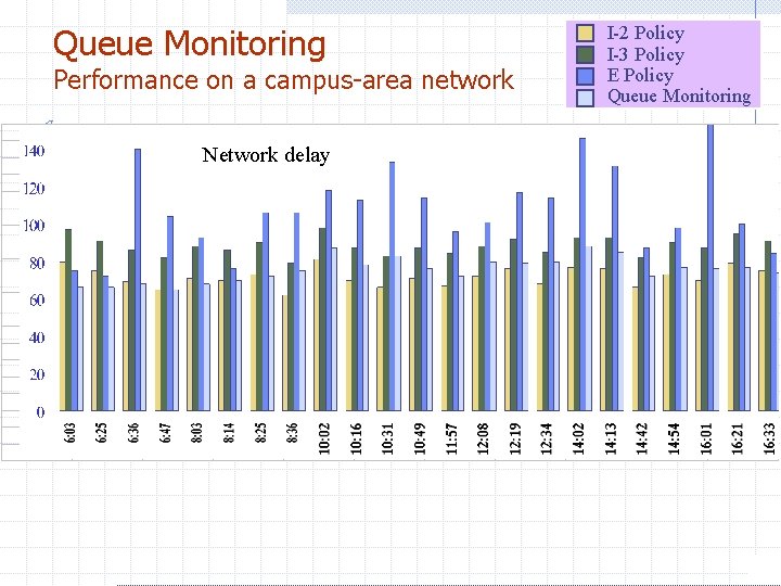 Queue Monitoring Performance on a campus-area network Network delay I-2 Policy I-3 Policy E