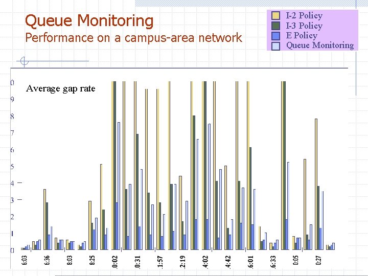 Queue Monitoring Performance on a campus-area network Average gap rate I-2 Policy I-3 Policy