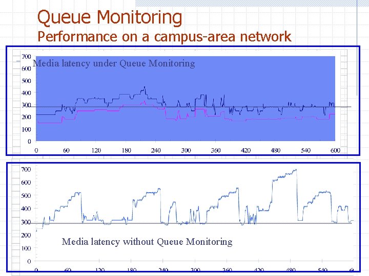 Queue Monitoring Performance on a campus-area network Media latency under Queue Monitoring Media latency