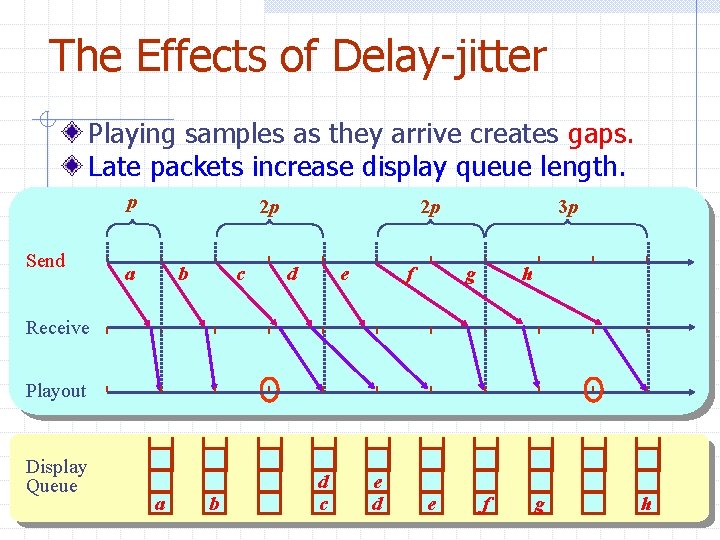 The Effects of Delay-jitter Playing samples as they arrive creates gaps. Late packets increase