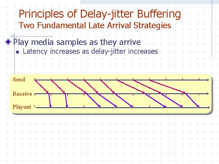 Principles of Delay-jitter Buffering Two Fundamental Late Arrival Strategies Play media samples as they