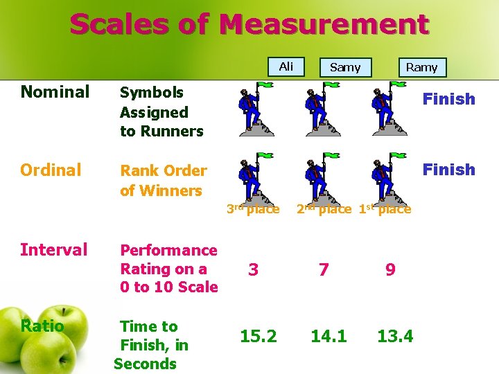Scales of Measurement Ali Samy Ramy Nominal Symbols Assigned to Runners Finish Ordinal Rank