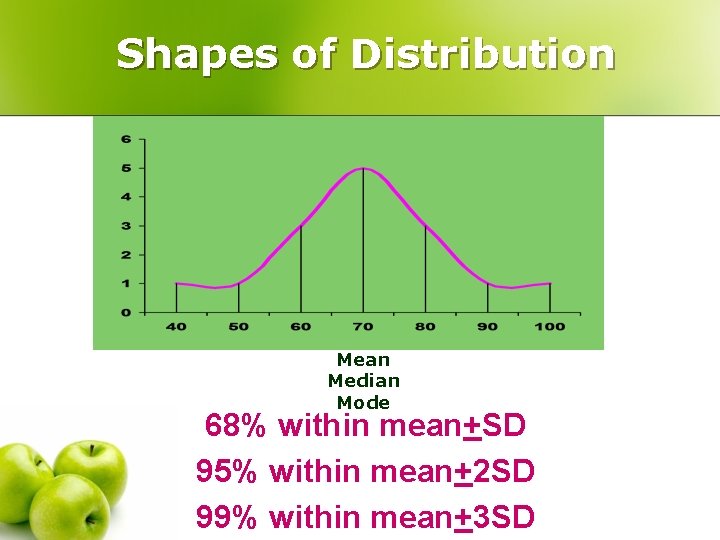 Shapes of Distribution Mean Median Mode 68% within mean+SD 95% within mean+2 SD 99%