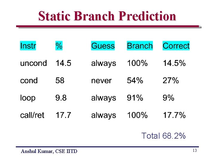 Static Branch Prediction Total 68. 2% Anshul Kumar, CSE IITD 13 