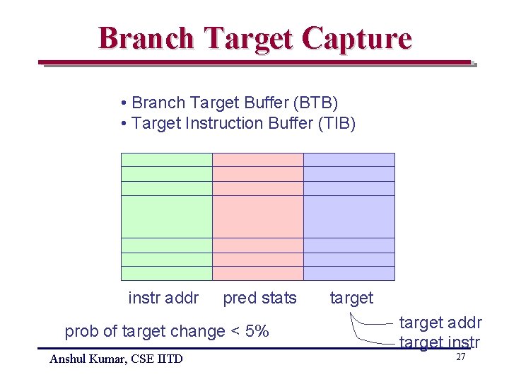 Branch Target Capture • Branch Target Buffer (BTB) • Target Instruction Buffer (TIB) instr