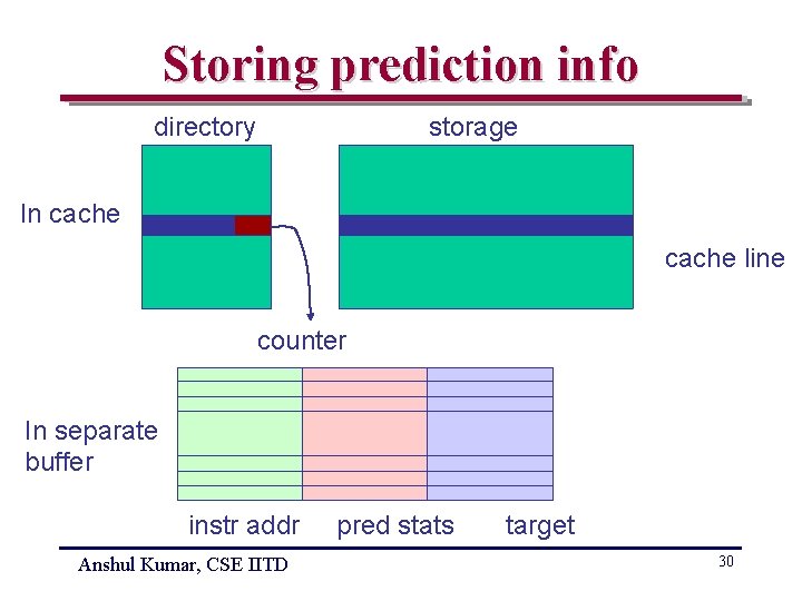 Storing prediction info directory storage In cache line counter In separate buffer instr addr