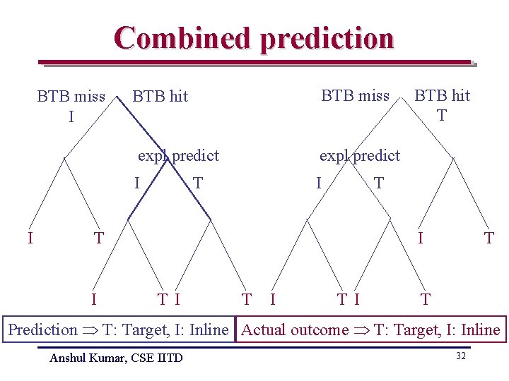 Combined prediction BTB miss I I BTB miss BTB hit expl predict I I