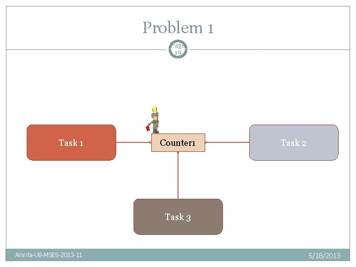 Problem 1 Page 19 Task 1 Counter 1 Task 2 Task 3 Amrita-UB-MSES-2013 -11