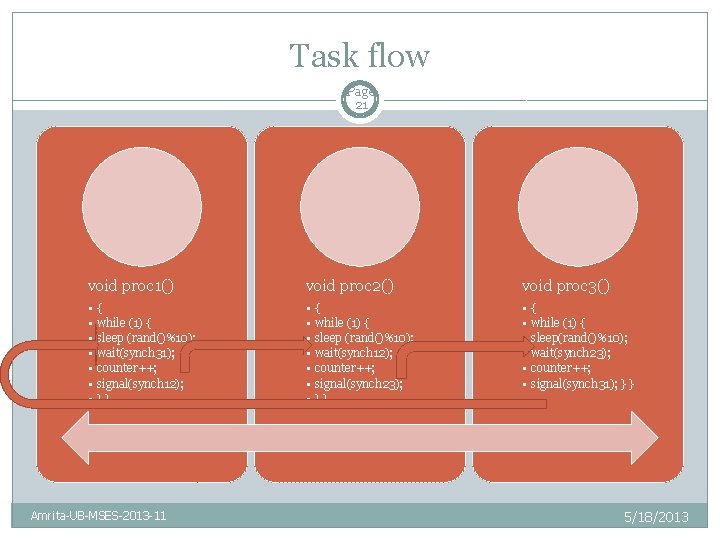 Task flow Page 21 void proc 1() void proc 2() void proc 3() •