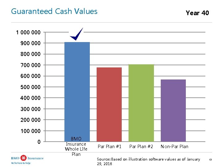 Guaranteed Cash Values Year 40 1 000 900 000 800 000 700 000 600