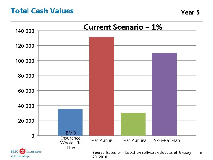 Total Cash Values Year 5 Current Scenario – 1% 140 000 120 000 100