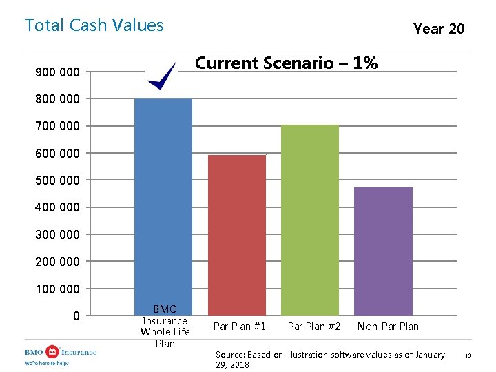 Total Cash Values Year 20 Current Scenario – 1% 900 000 800 000 700