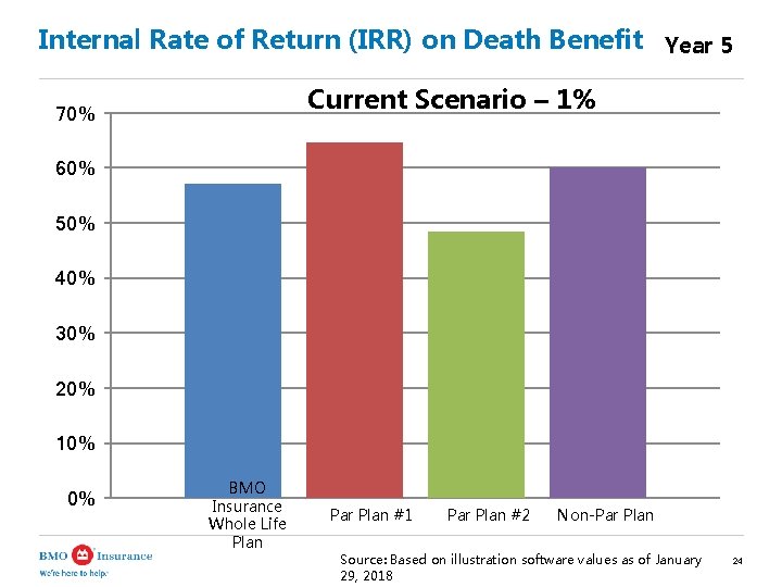 Internal Rate of Return (IRR) on Death Benefit Year 5 Current Scenario – 1%