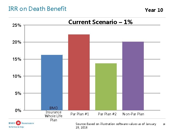 IRR on Death Benefit Year 10 Current Scenario – 1% 25% 20% 15% 10%