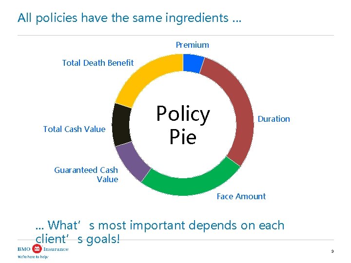 All policies have the same ingredients … Premium Total Death Benefit Total Cash Value