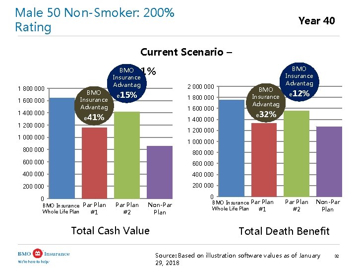 Male 50 Non-Smoker: 200% Rating Year 40 Current Scenario – 1% BMO Insurance Advantag