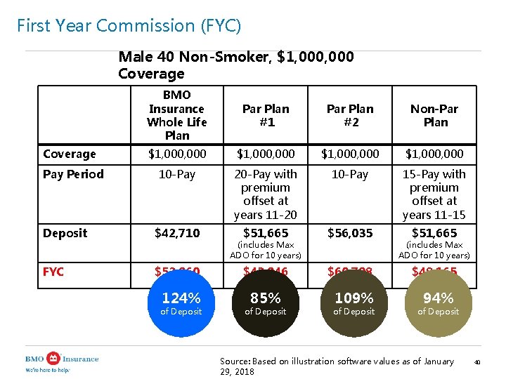 First Year Commission (FYC) Male 40 Non-Smoker, $1, 000 Coverage BMO Insurance Whole Life