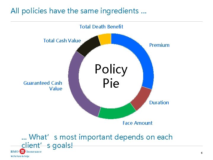 All policies have the same ingredients … Total Death Benefit Total Cash Value Guaranteed