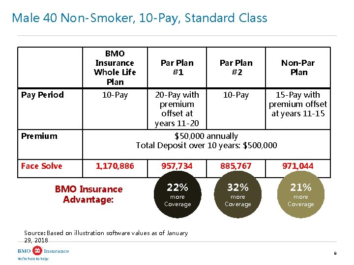 Male 40 Non-Smoker, 10 -Pay, Standard Class BMO Insurance Whole Life Plan Pay Period