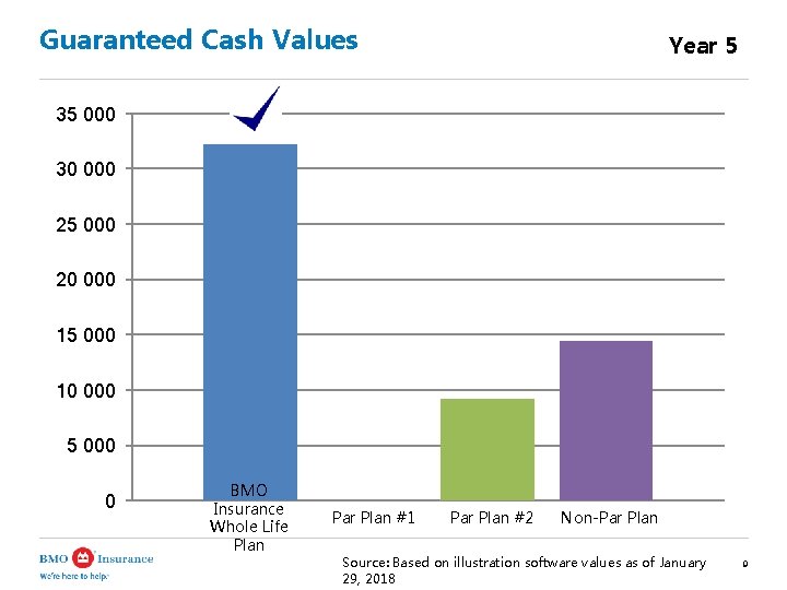 Guaranteed Cash Values Year 5 35 000 30 000 25 000 20 000 15