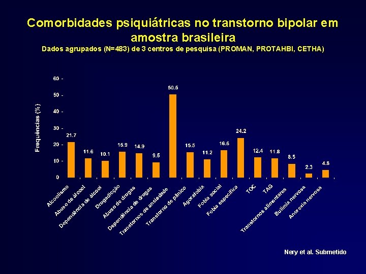 Comorbidades psiquiátricas no transtorno bipolar em amostra brasileira Dados agrupados (N=483) de 3 centros