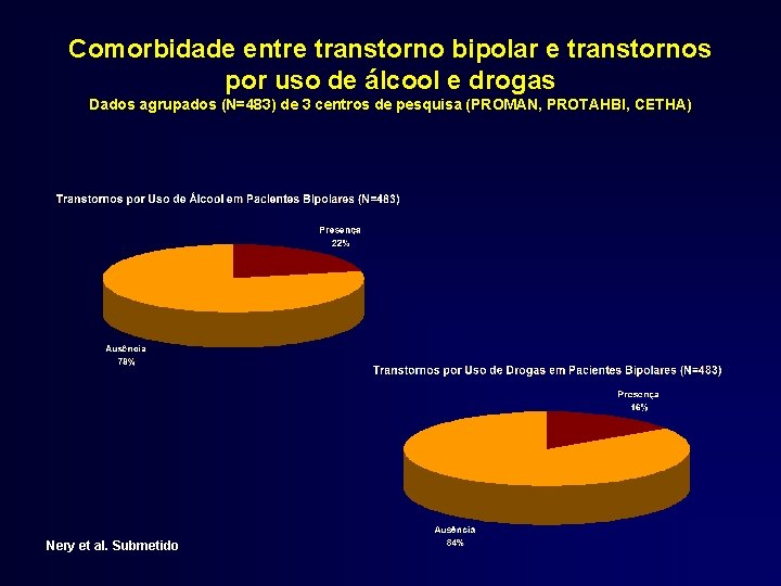 Comorbidade entre transtorno bipolar e transtornos por uso de álcool e drogas Dados agrupados