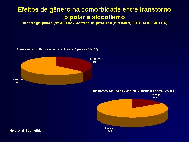 Efeitos de gênero na comorbidade entre transtorno bipolar e alcoolismo Dados agrupados (N=483) de