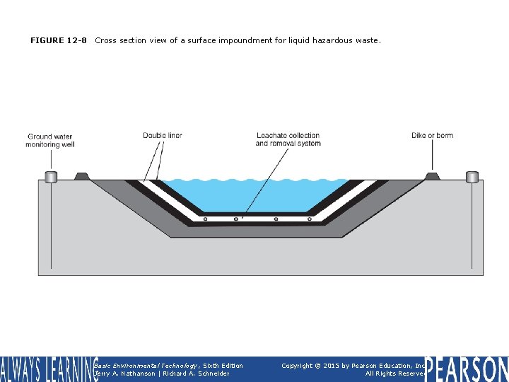 FIGURE 12 -8 Cross section view of a surface impoundment for liquid hazardous waste.