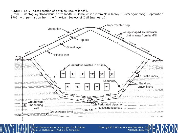 FIGURE 12 -9 Cross section of a typical secure landfill. (From P. Montague, “Hazardous