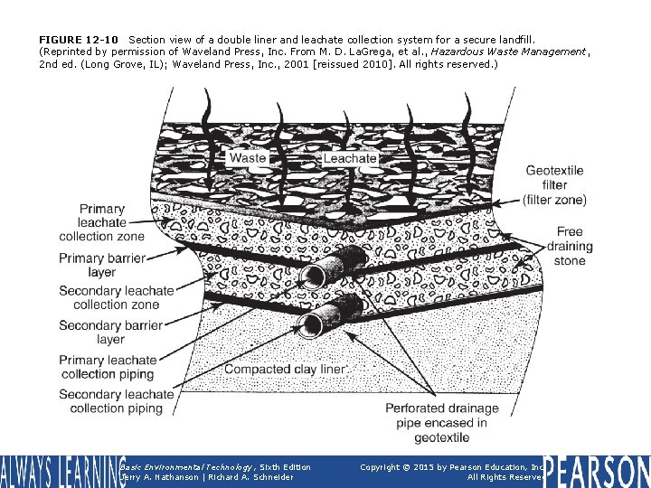 FIGURE 12 -10 Section view of a double liner and leachate collection system for