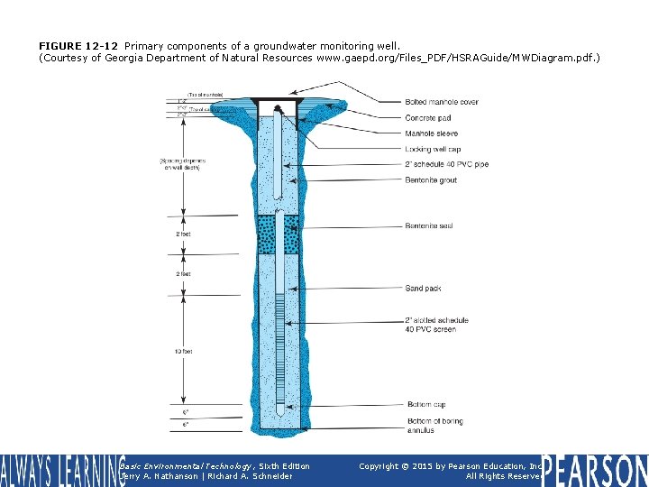 FIGURE 12 -12 Primary components of a groundwater monitoring well. (Courtesy of Georgia Department