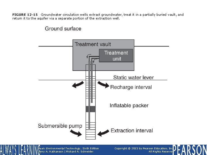 FIGURE 12 -15 Groundwater circulation wells extract groundwater, treat it in a partially buried