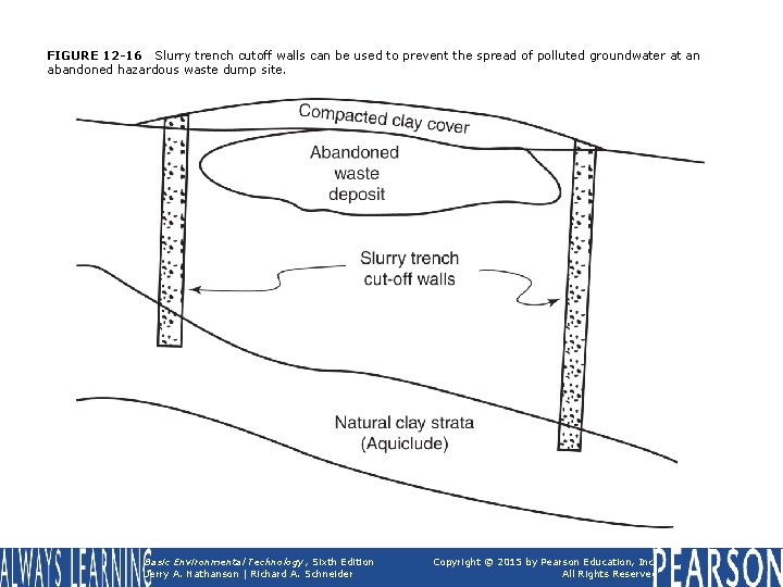 FIGURE 12 -16 Slurry trench cutoff walls can be used to prevent the spread