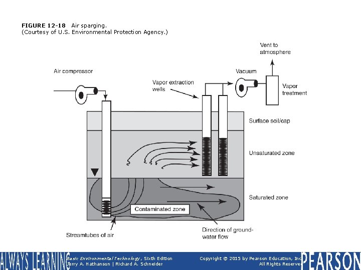 FIGURE 12 -18 Air sparging. (Courtesy of U. S. Environmental Protection Agency. ) Basic