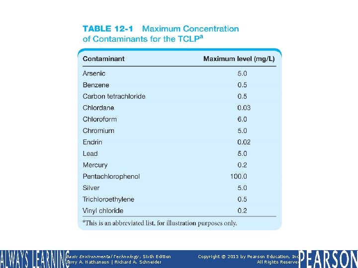 TABLE 12 -1 Maximum Concentration of Contaminants for the TCLPa Basic Environmental Technology, Sixth