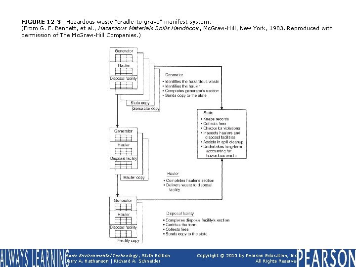 FIGURE 12 -3 Hazardous waste “cradle-to-grave” manifest system. (From G. F. Bennett, et al.