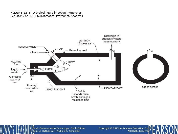 FIGURE 12 -4 A typical liquid injection incinerator. (Courtesy of U. S. Environmental Protection