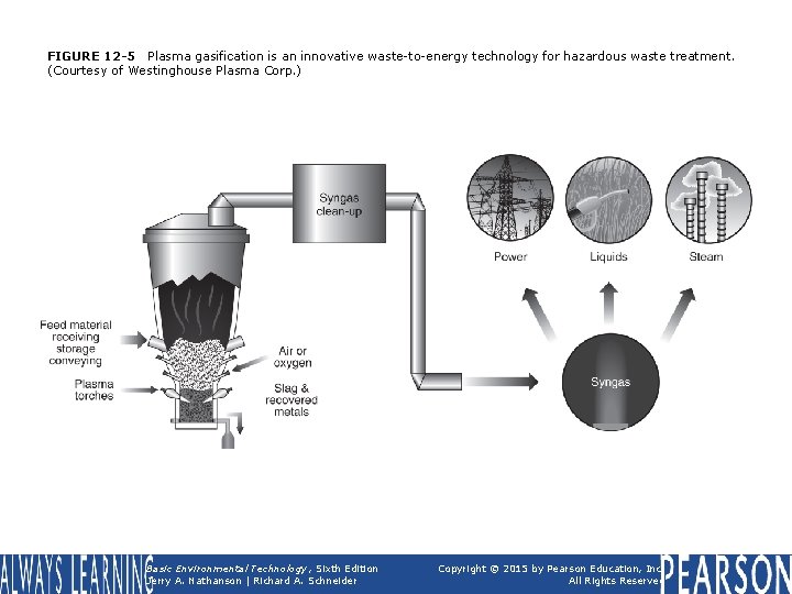 FIGURE 12 -5 Plasma gasification is an innovative waste-to-energy technology for hazardous waste treatment.