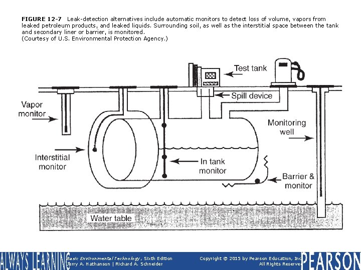 FIGURE 12 -7 Leak-detection alternatives include automatic monitors to detect loss of volume, vapors