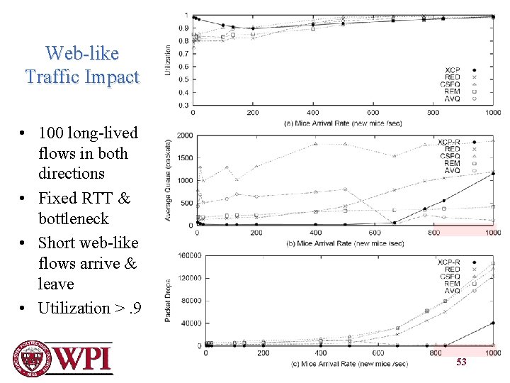 Web-like Traffic Impact • 100 long-lived flows in both directions • Fixed RTT &