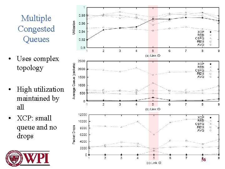 Multiple Congested Queues • Uses complex topology • High utilization maintained by all •