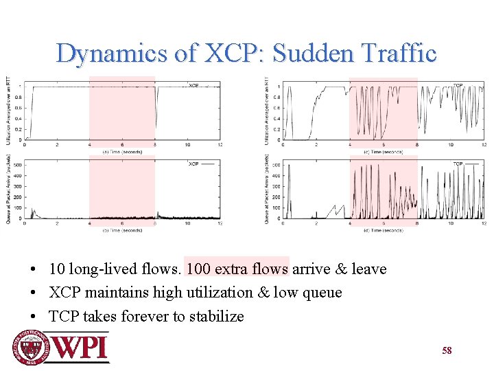 Dynamics of XCP: Sudden Traffic • 10 long-lived flows. 100 extra flows arrive &