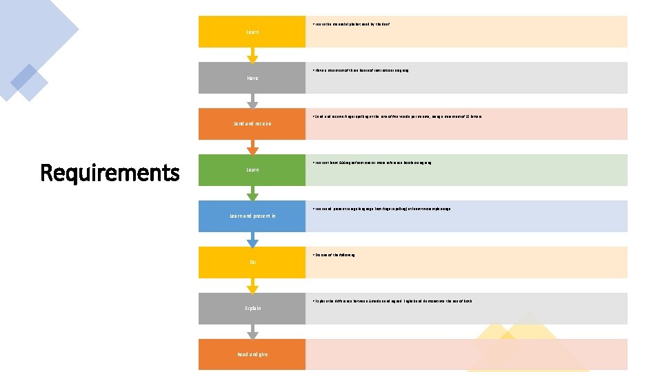  • Learn the manual alphabet used by the deaf. Learn • Have a