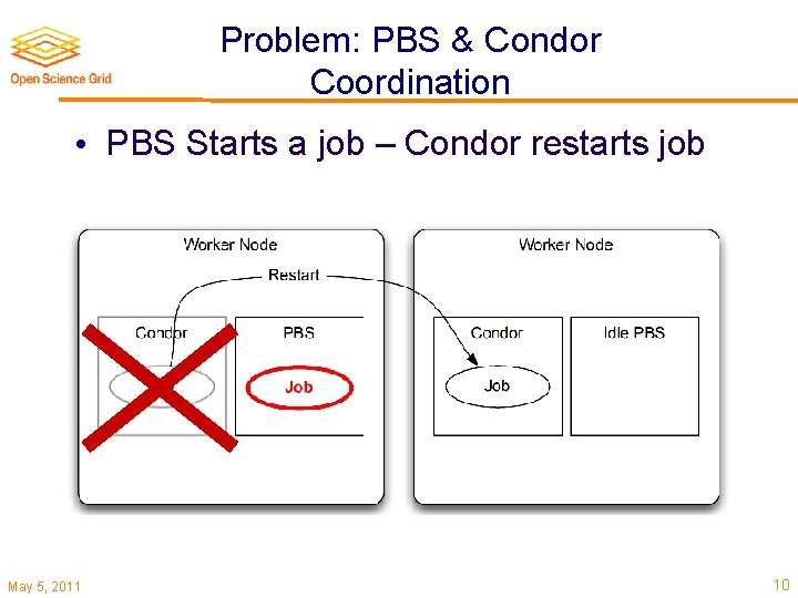 Problem: PBS & Condor Coordination • PBS Starts a job – Condor restarts job