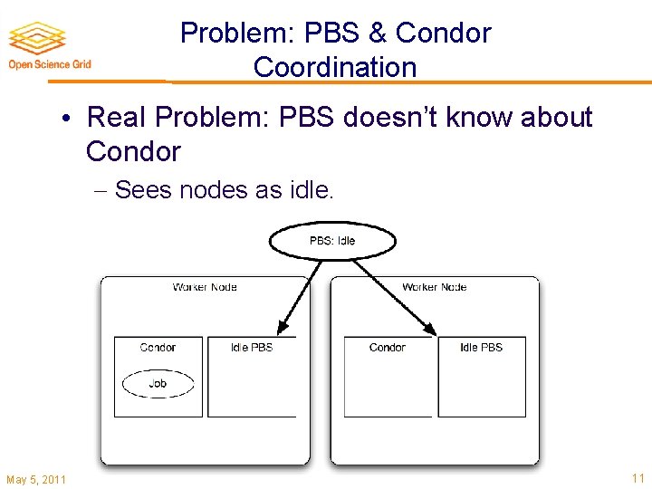 Problem: PBS & Condor Coordination • Real Problem: PBS doesn’t know about Condor Sees