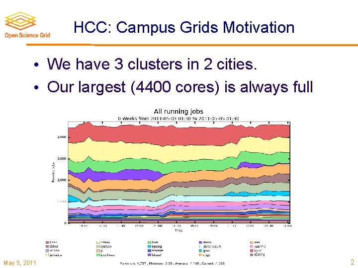 HCC: Campus Grids Motivation • We have 3 clusters in 2 cities. • Our