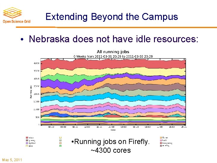 Extending Beyond the Campus • Nebraska does not have idle resources: • Running jobs